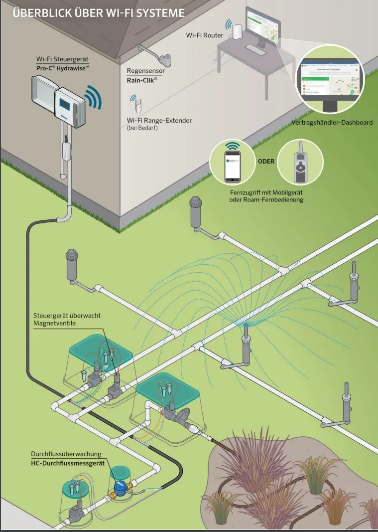 Schema eines Hunter Wi-Fi-Bewässerungssystems: Wi-Fi-Steuergerät Pro-C Hydrawise, Regensensor Rain-Clik, Router und Fernzugriff per Smartphone-App